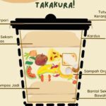 Kurangi Sampah Rumah Tangga dengan Kompos Takakura